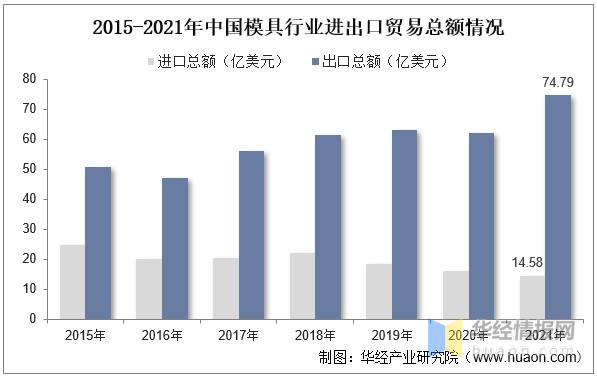 品成壓鑄模具設(shè)計:2015-2021年中國模具行業(yè)進出口貿(mào)易總額情況 品成壓鑄模具設(shè)計:2015-2021年中國模具行業(yè)進出口貿(mào)易總額情況