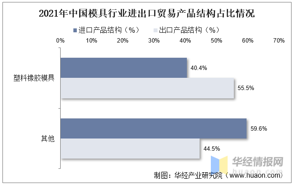 品成壓鑄模具設(shè)計:2021年中國模具行業(yè)進出口貿(mào)易產(chǎn)品結(jié)構(gòu)占比情況 品成壓鑄模具設(shè)計:2021年中國模具行業(yè)進出口貿(mào)易產(chǎn)品結(jié)構(gòu)占比情況