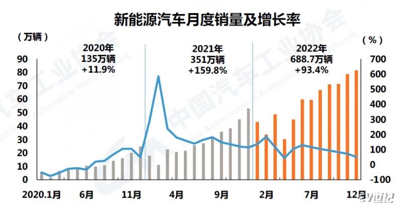 2022年我國(guó)新能源汽車(chē)銷(xiāo)量達(dá)688.7萬(wàn)輛