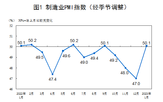 1月份制造業(yè)PMI為50.1%， 重回?cái)U(kuò)張區(qū)間