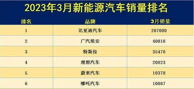 頭部新能源車(chē)企領(lǐng)跑3月銷(xiāo)量