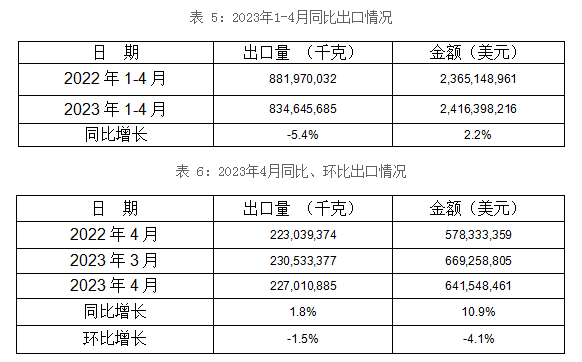 1-4月5個稅則號汽車零部件合計(jì)出口83,5萬噸 1-4月5個稅則號汽車零部件合計(jì)出口83,5萬噸