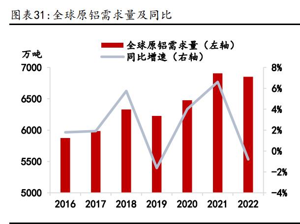 鋁業(yè)行情研究：傳統(tǒng)領(lǐng)域需求回暖，新能源領(lǐng)域貢獻(xiàn)增量