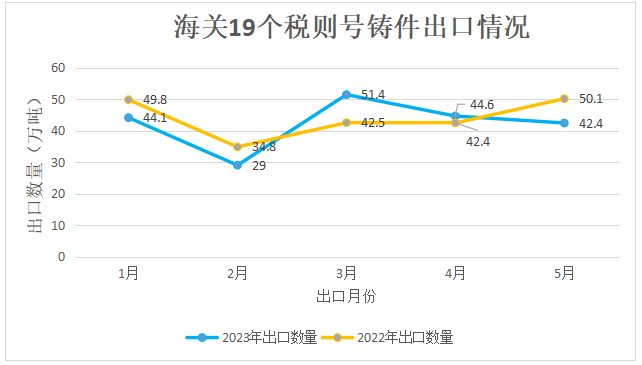 1-5月我國(guó)鑄件出口情況