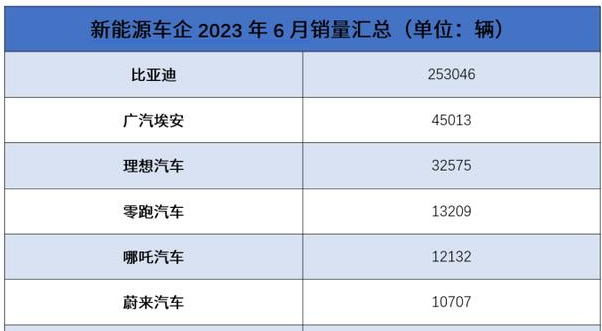 國(guó)內(nèi)新能源汽車(chē)6月銷(xiāo)量數(shù)據(jù)出爐