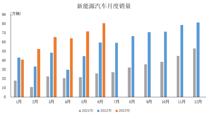 6月新能源汽車(chē)延續(xù)快速增長(zhǎng)態(tài)勢(shì)