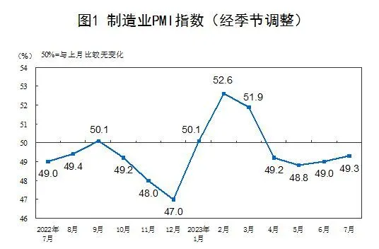 7月制造業(yè)PMI回升至49.3%，市場(chǎng)需求景氣度有所改善