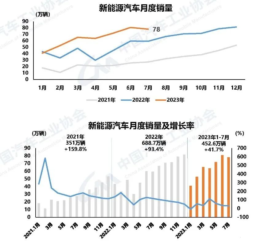 新能源汽車市場占有率達(dá)到32.7%。