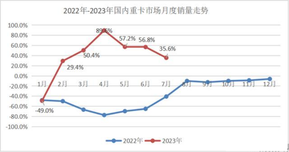 7月重卡銷(xiāo)兩增長(zhǎng)35.6% 業(yè)界謹(jǐn)慎樂(lè)觀看待“六連漲”