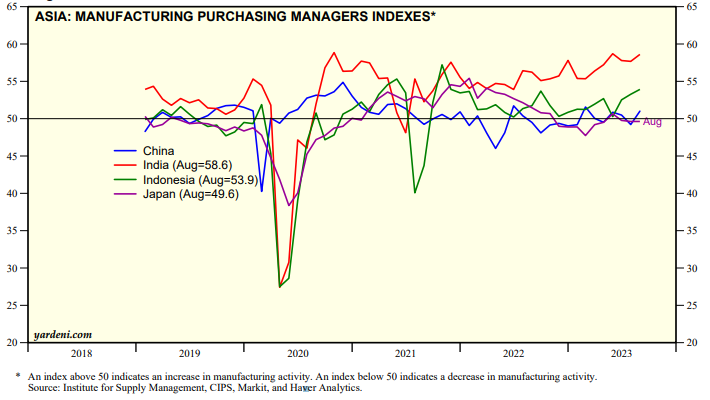 8月份，亞洲制造業(yè)PMI為50.7%，較7月份上升0.2個(gè)百分點(diǎn)