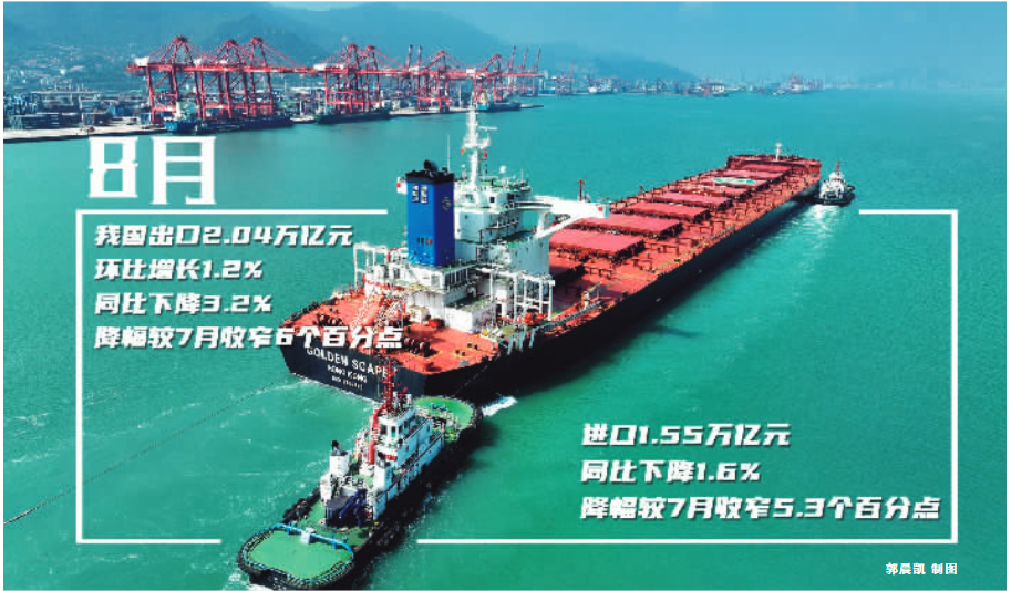 8月出口環(huán)比增長(zhǎng)1.2% 汽車(chē)出口增長(zhǎng)強(qiáng)勁