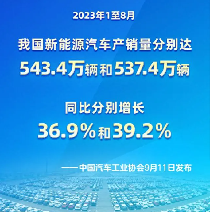 1-8月我國(guó)汽車(chē)產(chǎn)銷(xiāo)實(shí)現(xiàn)雙增長(zhǎng)