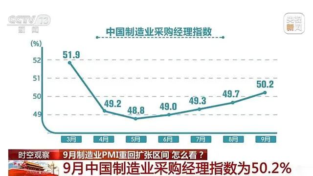 9月份制造業(yè)PMI為50.2%，重返擴(kuò)張區(qū)間