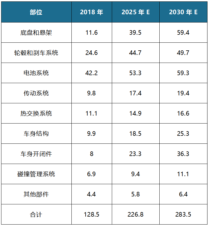 工信部《節(jié)能與新能源技術(shù)路線圖》提出我國 2025/2030 年單車用鋁量目標(biāo)為250kg/輛和 350kg/輛