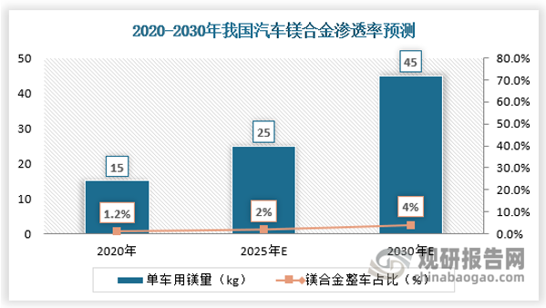 2020-2030年我國汽車鎂合金滲透率預(yù)測(cè)