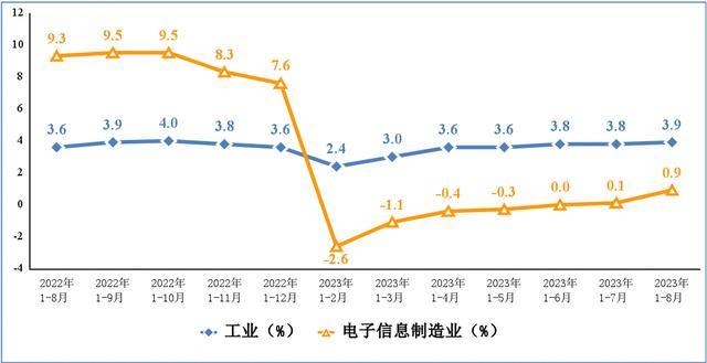 1-8月我國(guó)電子信息制造業(yè)生產(chǎn)持續(xù)復(fù)蘇態(tài)勢(shì)