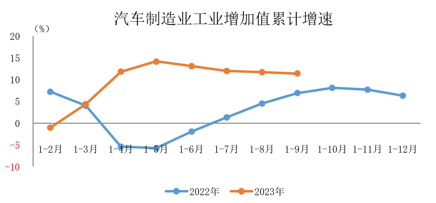 1-9月汽車(chē)制造業(yè)借勢(shì)“新能源+出口”實(shí)現(xiàn)較快增長(zhǎng)