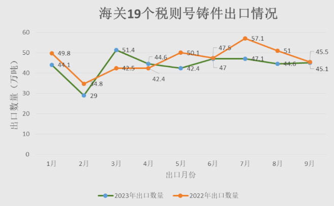 1-9月中國(guó)鑄件出口量放緩  鋁合金制車(chē)輪銷(xiāo)量持續(xù)增長(zhǎng)