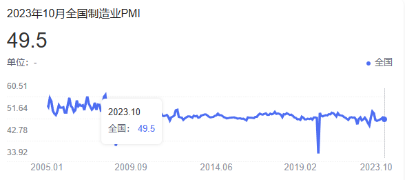 10月份中國(guó)制造業(yè)PMI回落至49.5%