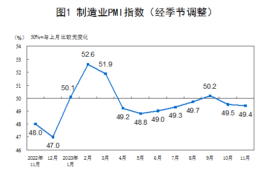 11月份中國(guó)制造業(yè)PMI為49.4% 新動(dòng)能較快增長(zhǎng)