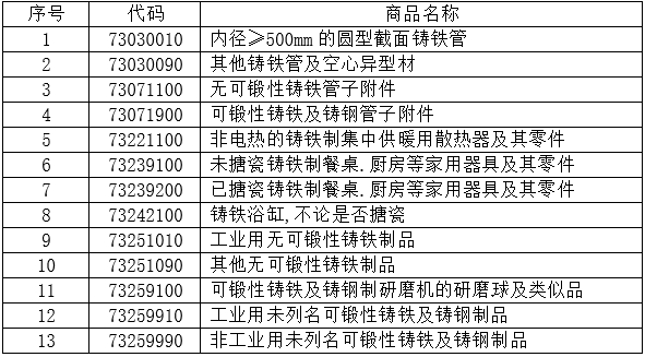  1-11月13個稅則號黑色鑄件合計出口156.2萬噸，同比下降3.5%