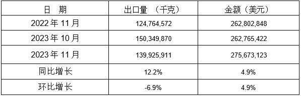 表 3：2023年11月同比、環(huán)比出口情況