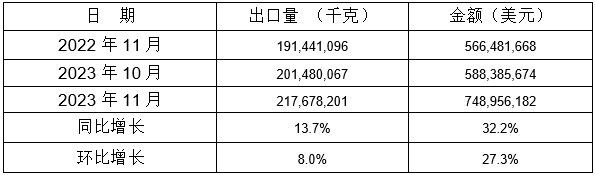 表 6：2023年11月同比、環(huán)比出口情況
