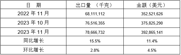 表 8：2023年11月同比、環(huán)比出口情況