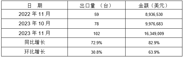 表 10：2023年11月同比、環(huán)比出口情況