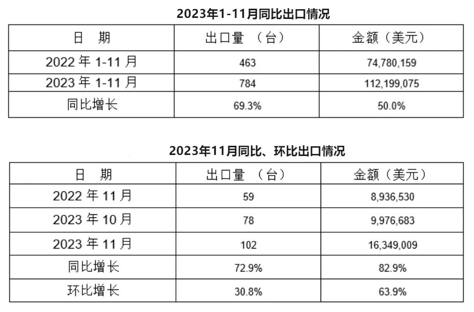 11月，我國冷室壓鑄機(jī)出口102臺，同比增長72.9%，環(huán)比增長30.8%