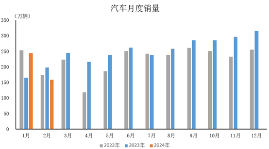 2月中國(guó)汽車(chē)市場(chǎng)受春節(jié)影響產(chǎn)銷(xiāo)下滑，新能源板塊顯現(xiàn)韌性