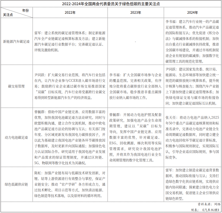 2022-2024年全國(guó)兩會(huì)代表委員關(guān)于綠色低碳的主要關(guān)注點(diǎn) 2022-2024年全國(guó)兩會(huì)代表委員關(guān)于綠色低碳的主要關(guān)注點(diǎn)