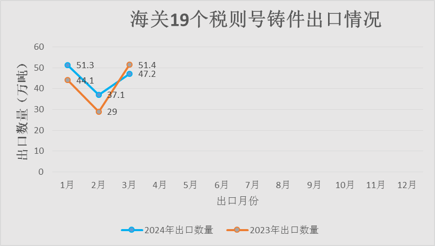 2024年1-3月中國(guó)鑄件出口情況