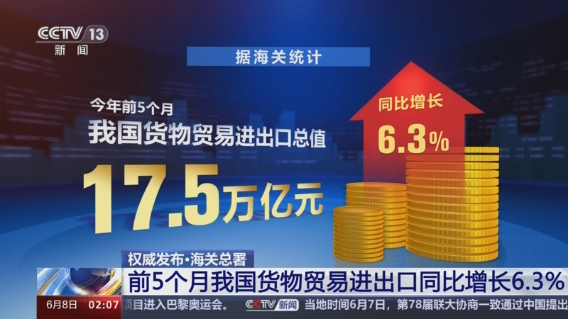 中國(guó)月度進(jìn)出口增速加快 機(jī)電產(chǎn)品增速?gòu)?qiáng)勁
