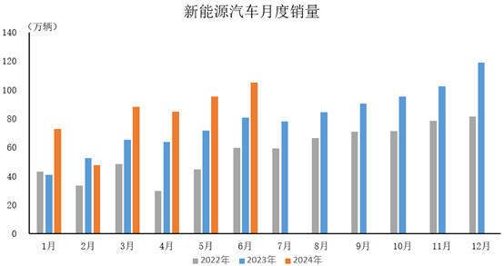 6月新能源汽車(chē)市占率超四成