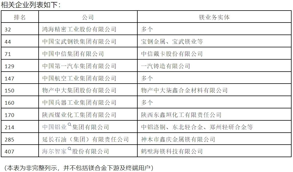 數(shù)十家世界500強(qiáng)企業(yè)進(jìn)入鎂產(chǎn)業(yè)