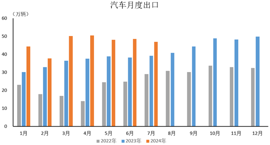 中國(guó)7月汽車(chē)出口情況簡(jiǎn)析