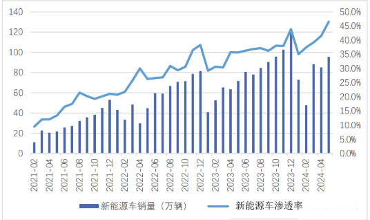 “新能源汽車(chē)”政策和需求雙驅(qū)動(dòng)下邁向新階段