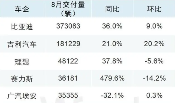 8月車(chē)企成績(jī)單出爐，比亞迪再創(chuàng)新高