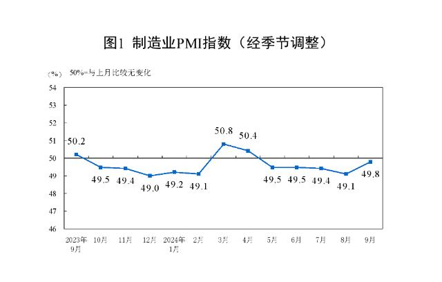 9月中國(guó)制造業(yè)PMI回升至49.8%