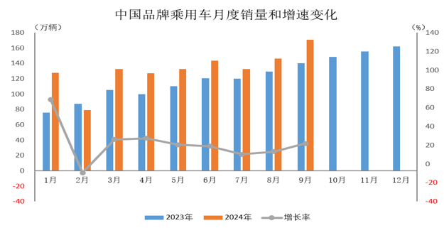 2024年9月中國(guó)品牌乘用車(chē)銷(xiāo)售情況簡(jiǎn)析