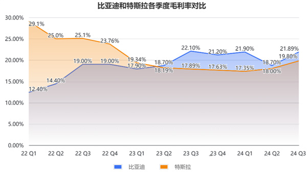 比亞迪單季營(yíng)收超越特斯拉，利潤(rùn)仍有差距