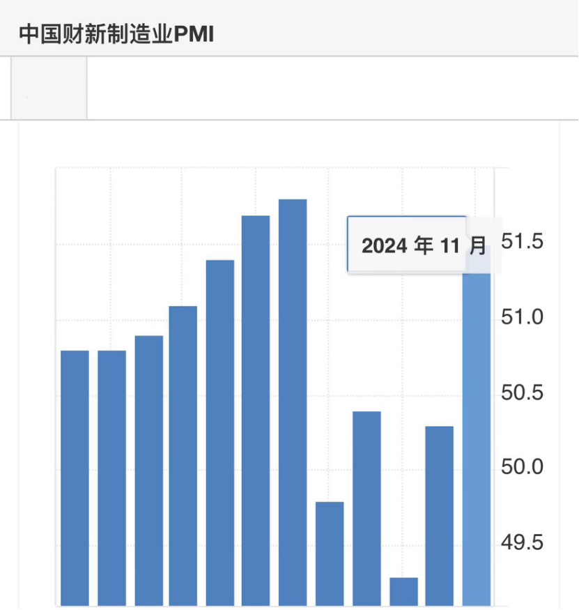 中國(guó)11月制造業(yè)PMI回升