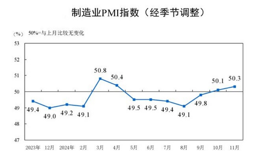 11月制造業(yè)PMI為51.5%（國家統(tǒng)計局統(tǒng)計為50.3%）：供需雙增、外需回暖