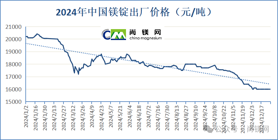 2024年中國(guó)鎂價(jià)大幅回落，年末觸底伴隨鎂鋁比值創(chuàng)新低