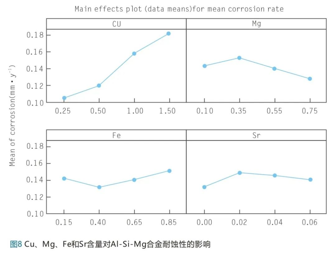 Cu、Mg、Fe和Sr含量對A1-Si-Mg合金耐蝕性的影響