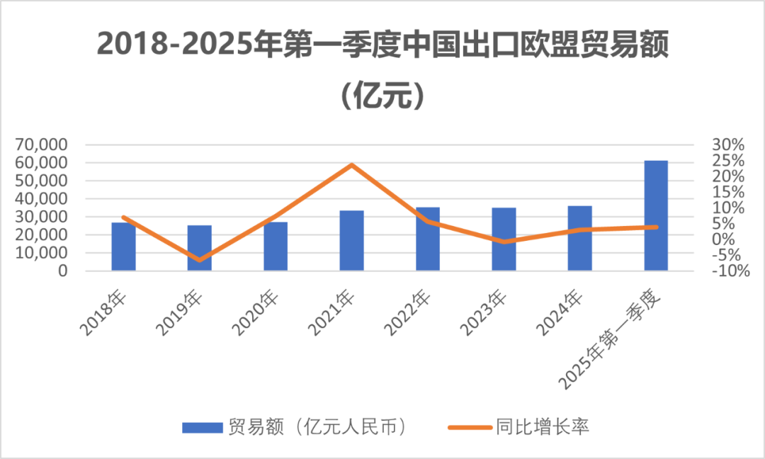 中國外貿(mào)首季同比增長1.3%