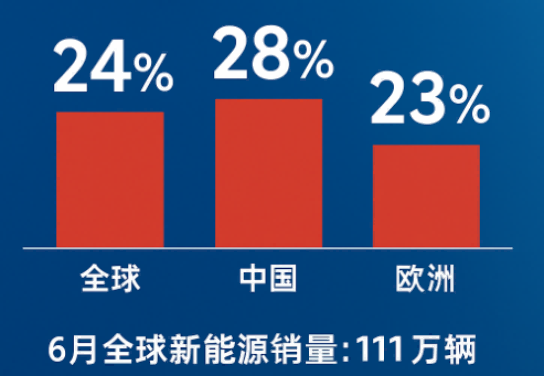 6月全球電動(dòng)車銷量同比大增24%