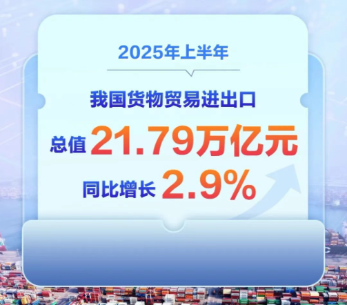 2025上半年外貿(mào)出口增長(zhǎng)7.2%，鋁材出口降8%