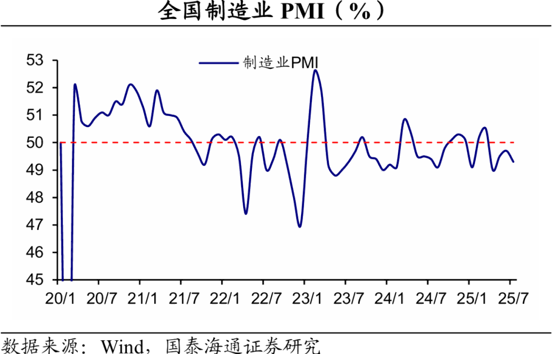 中國(guó)7月PMI回落，反內(nèi)卷解讀